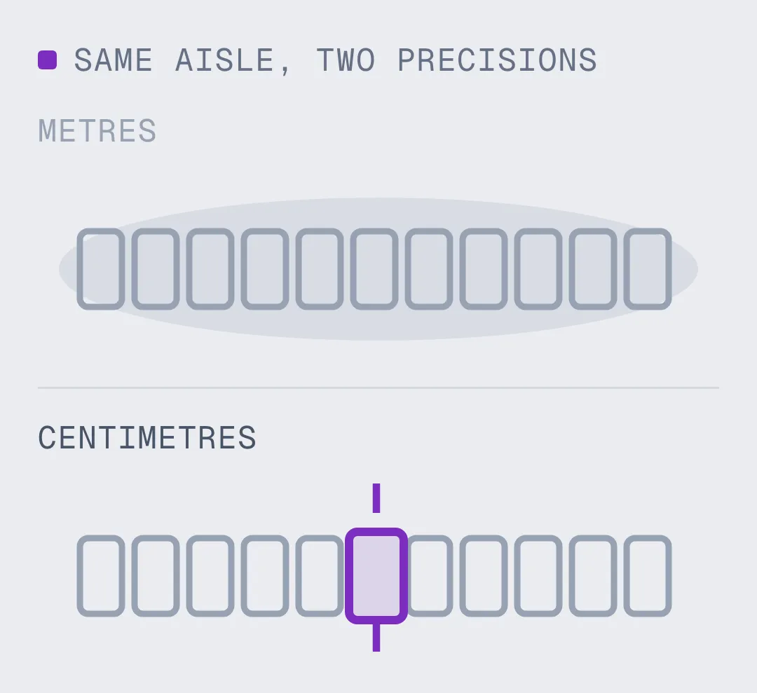 The same aisle located to metres, covering the whole run of racking, and to centimetres, isolating one unit among twelve identical ones