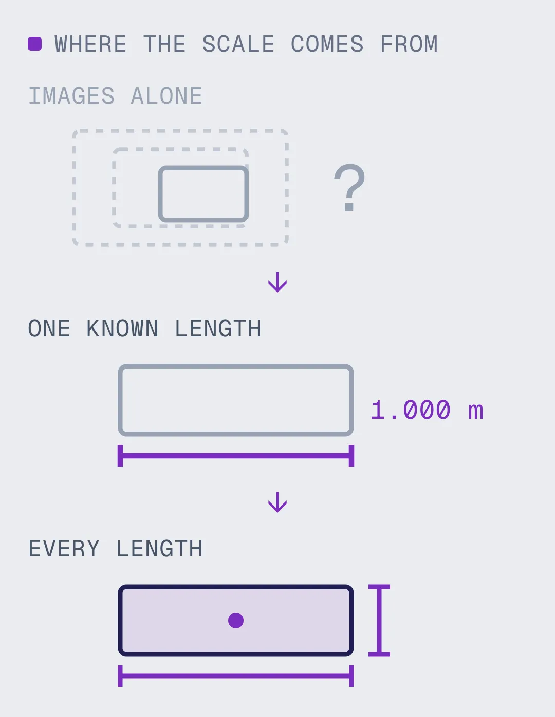 A reconstruction of unknown size, then one known length applied to it, then a model in which every dimension is known
