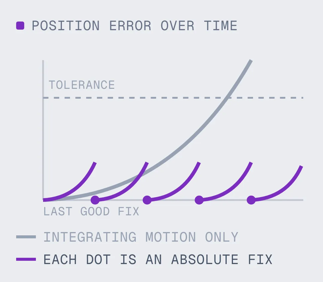 Position error growing with the square of elapsed time until it crosses a tolerance line, against a sawtooth that returns to zero at each absolute fix