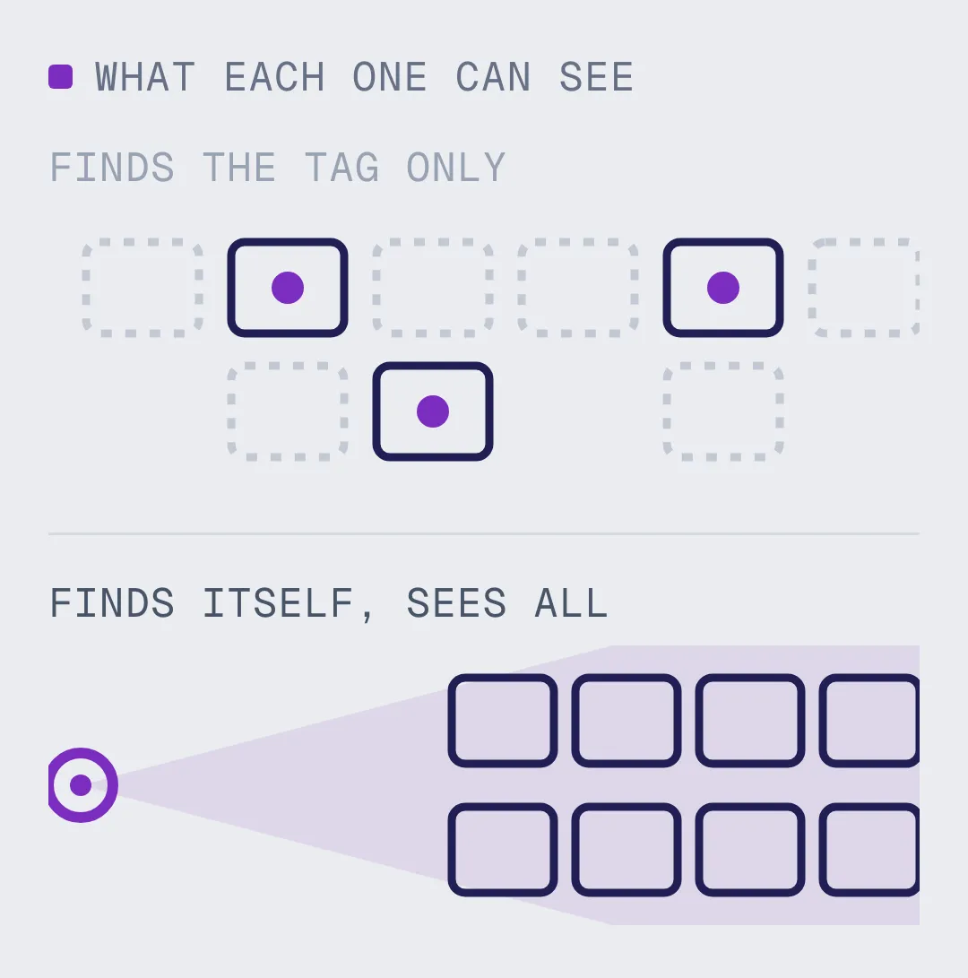 Tag-based positioning finding only the tagged items, beside camera-based positioning locating itself and then seeing every item in view
