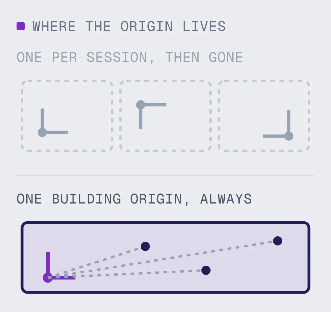 Three sessions each with a private origin that is discarded afterwards, beside one building origin that every session refers to