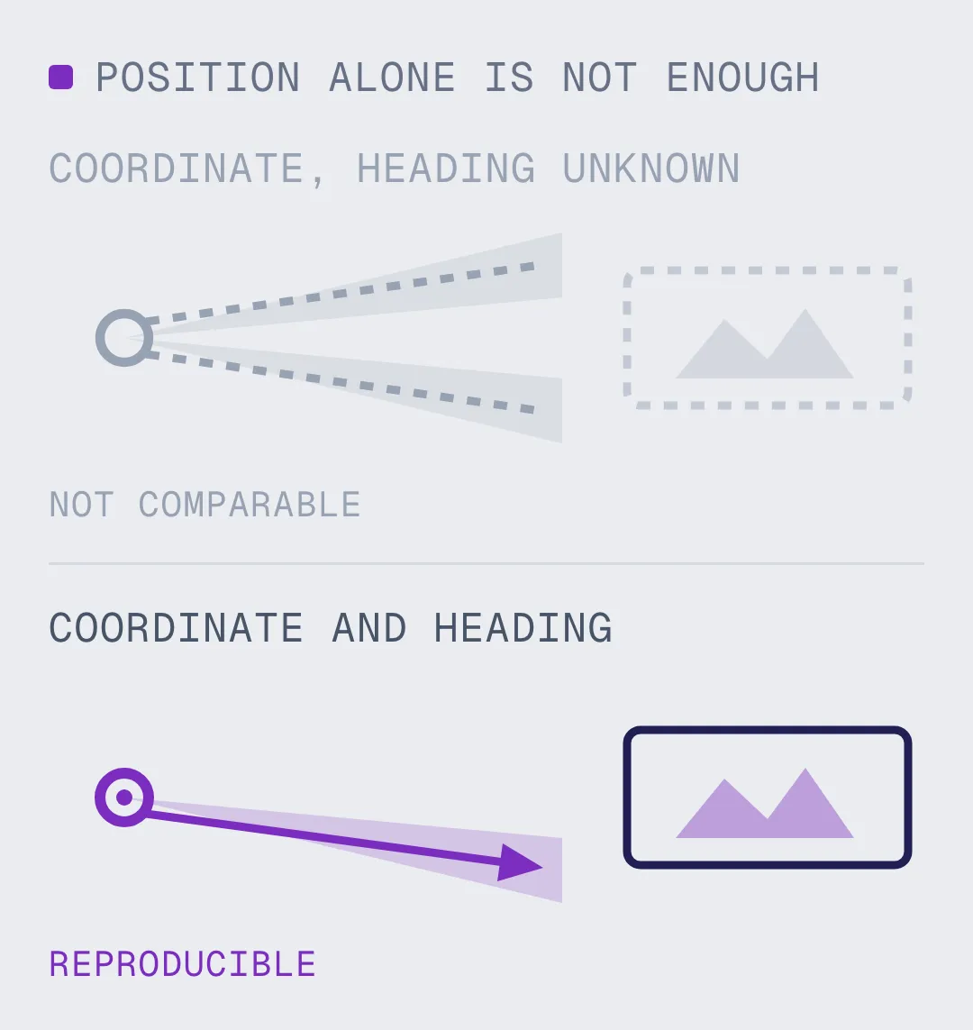 One coordinate with unknown heading giving two possible views, beside a coordinate and heading stored together giving a view that can be reproduced