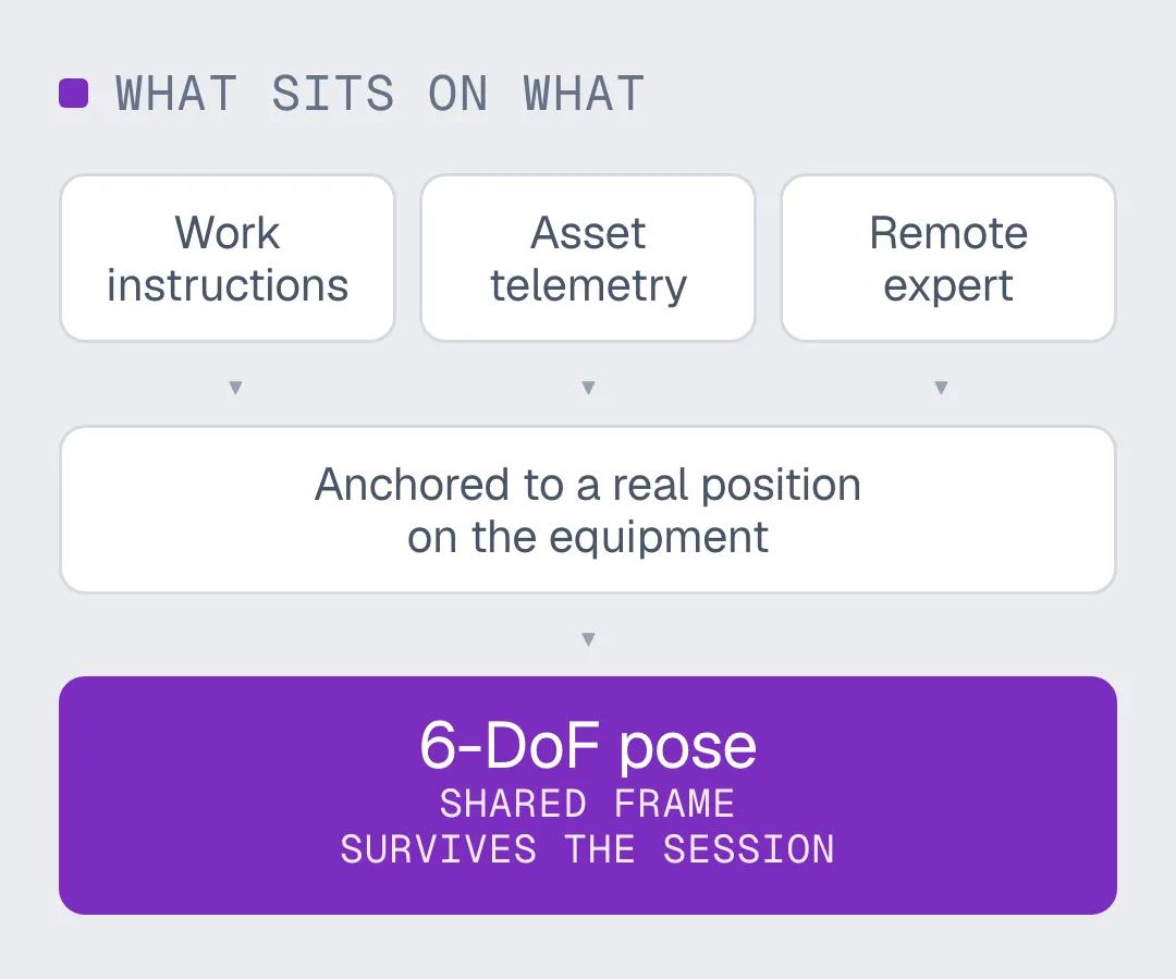 Work instructions, asset telemetry and remote expert resting on anchoring to a real position, which rests on a 6-DoF pose in a shared frame