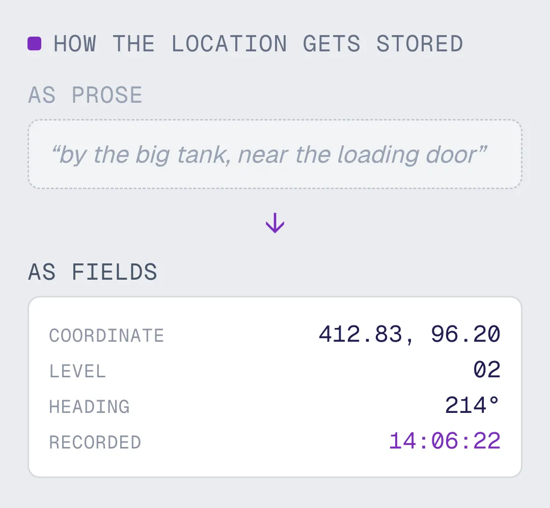 A location written as a sentence beside the same location written as coordinate, level, heading and timestamp fields