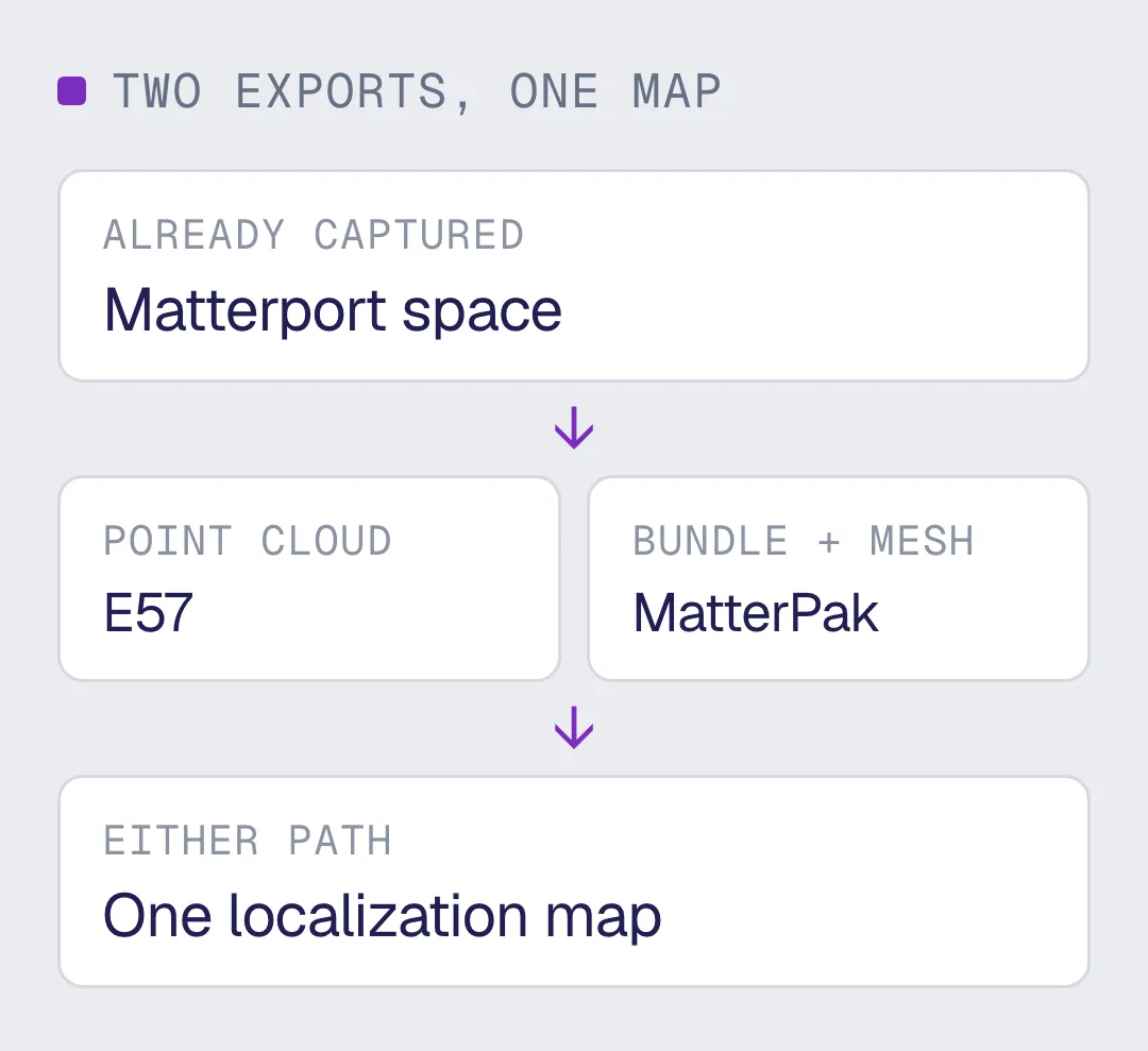 Two Matterport exports, a point cloud and a bundle with mesh, both arriving at one localization map