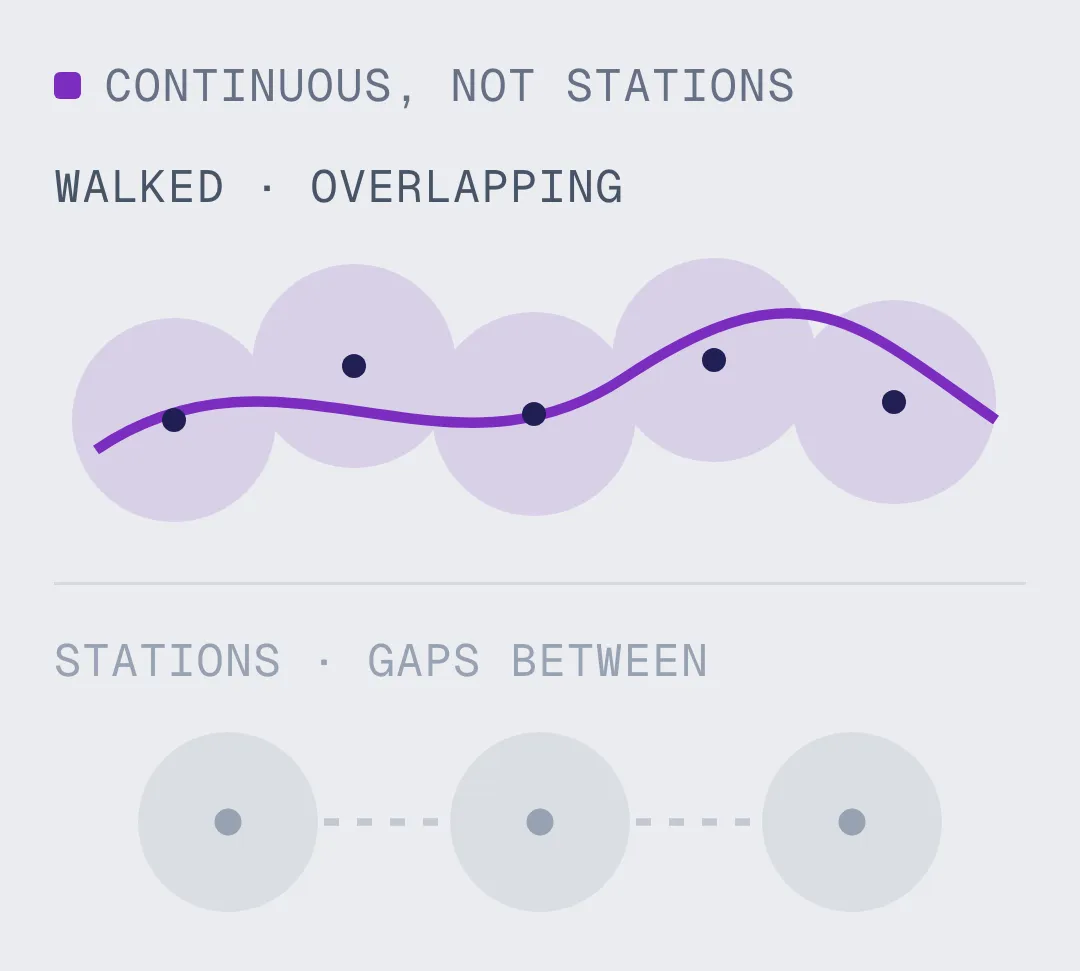A walked NavVis capture with overlapping coverage along the route, against station-based scanning that leaves gaps between positions