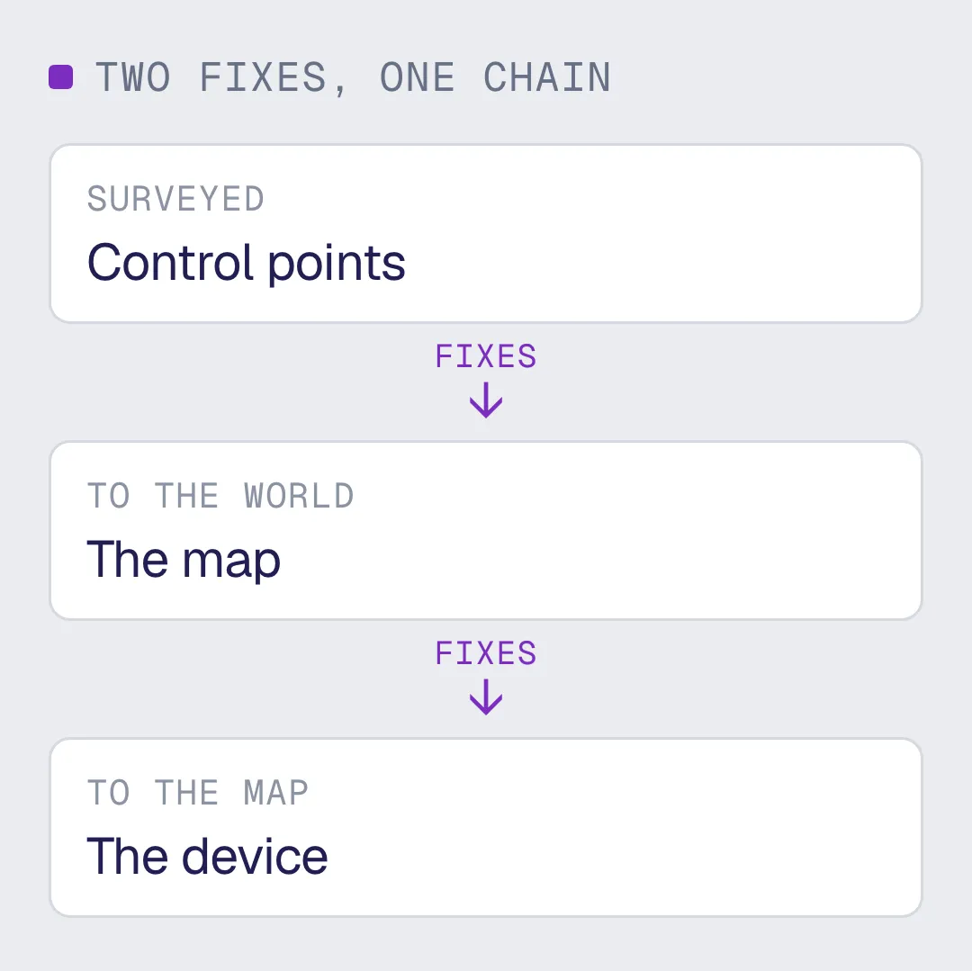 Surveyed control points fixing the map to the world, and the map in turn fixing the device to the map