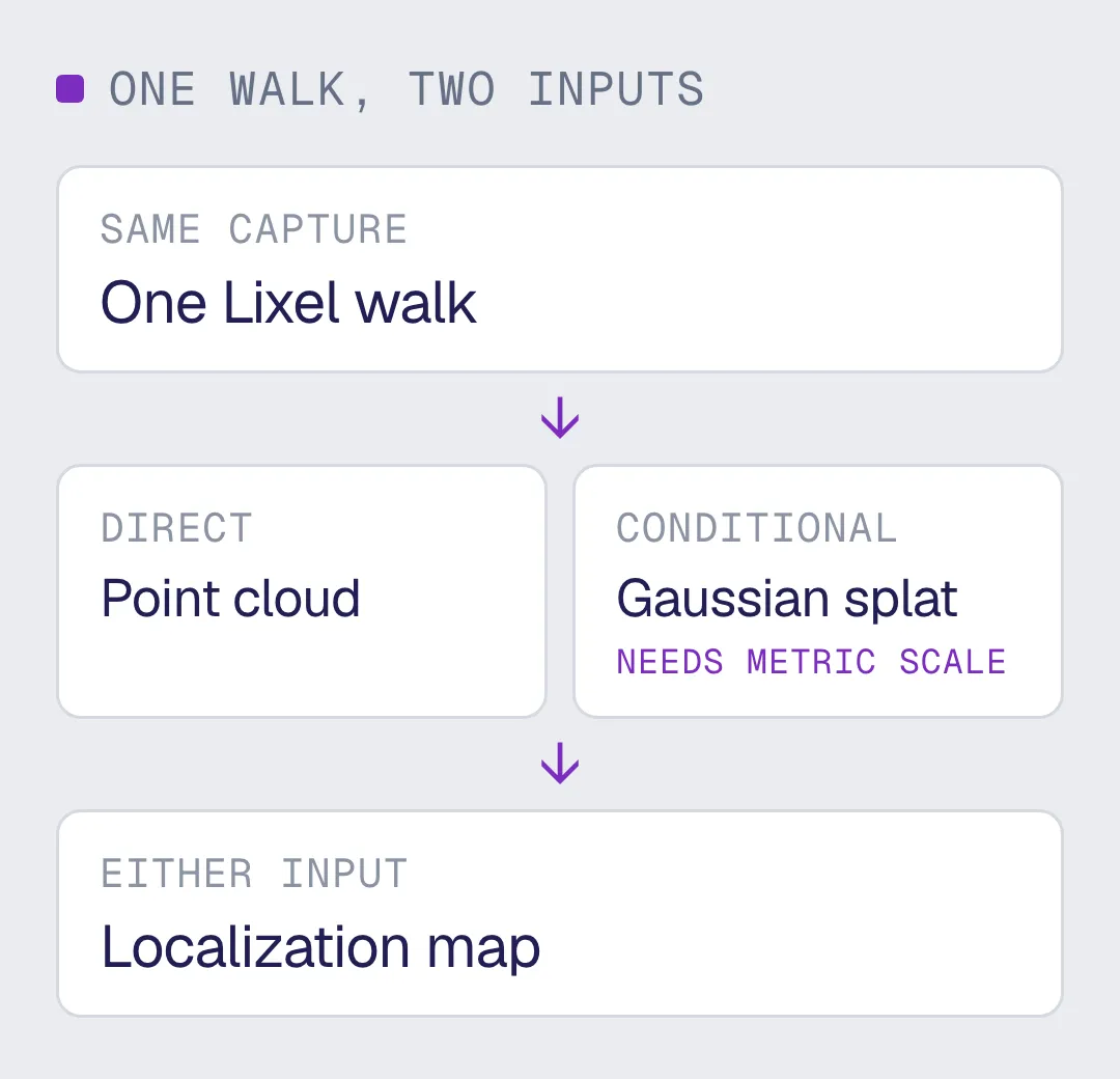 One Lixel walk producing either a point cloud directly or a Gaussian splat once metric scale is present, both valid inputs to one localization map