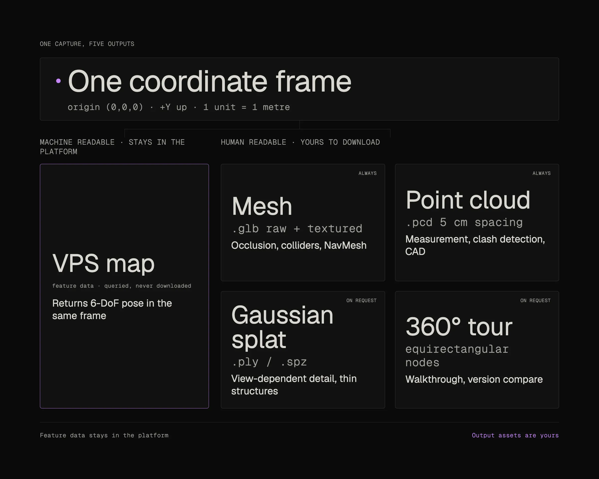 One coordinate frame at origin (0,0,0), +Y up and metric scale, producing five outputs: a machine-readable VPS map that is queried and never downloaded, and four downloadable assets, mesh as GLB, point cloud as PCD, Gaussian splat as PLY or SPZ, and a 360 tour of equirectangular nodes.