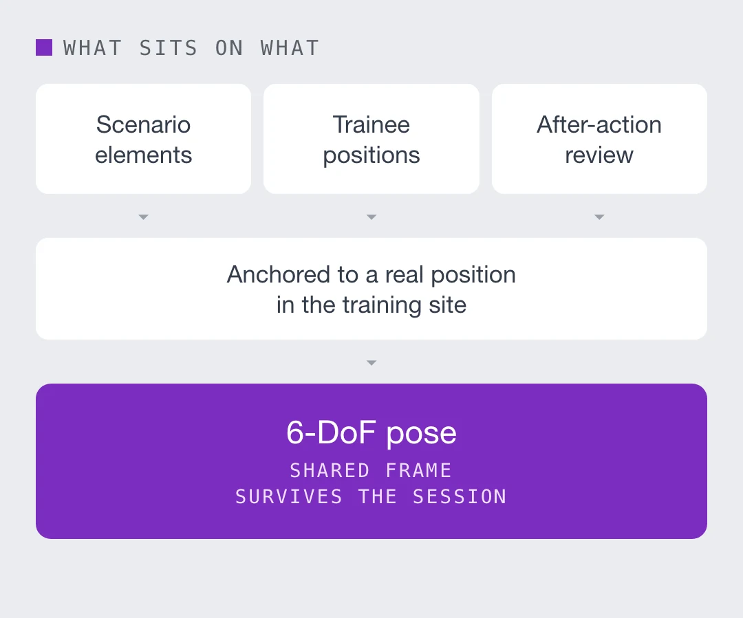 Scenario elements, trainee positions and after-action review resting on anchoring to a real position in the training site, which rests on a 6-DoF pose in a shared frame