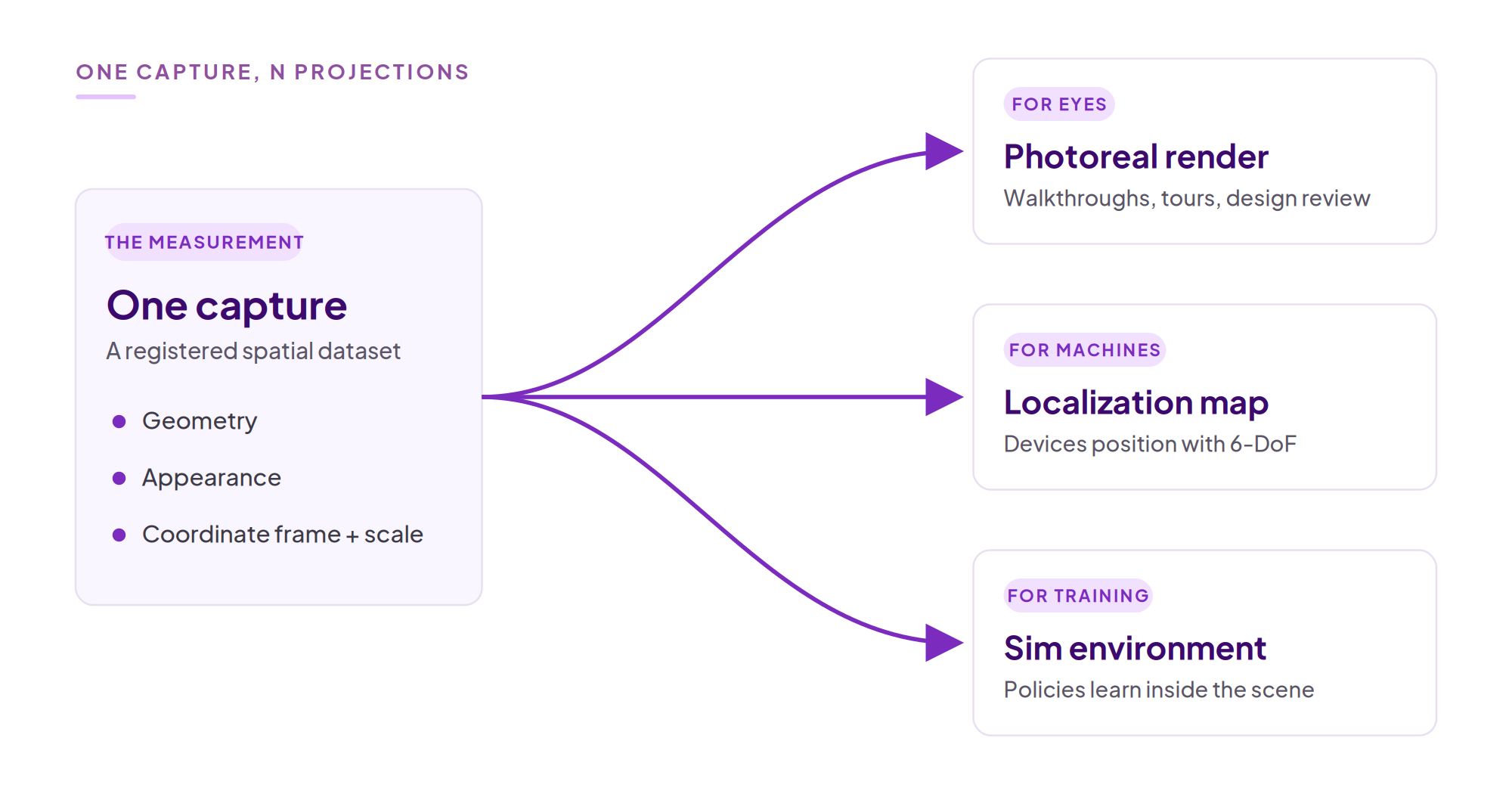 Diagram of one registered spatial capture projecting into three outputs: a photoreal Gaussian splat render for humans, a localization map for machines, and a simulation environment for training.