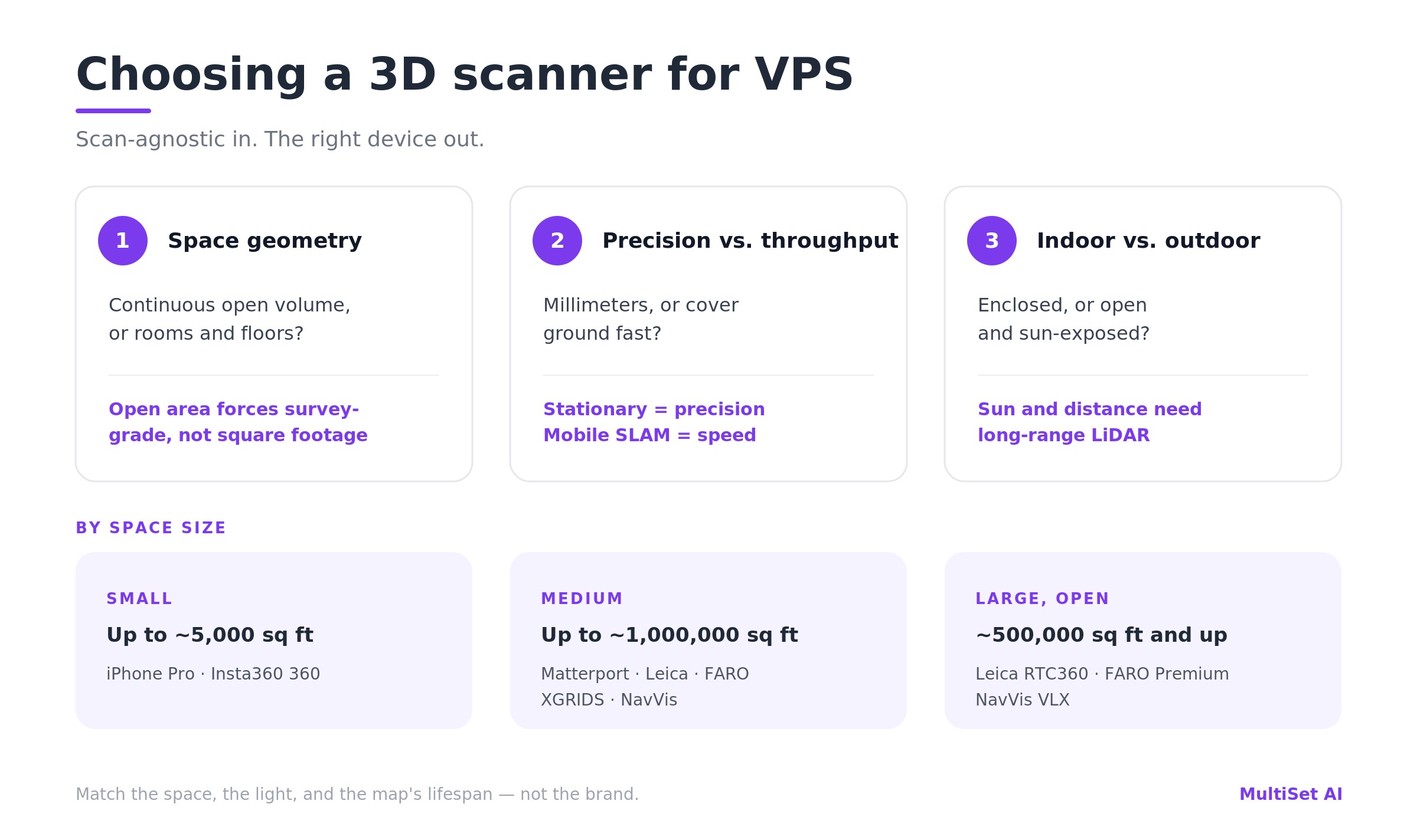 How to choose a 3D scanner for VPS by space size, indoor vs outdoor, and precision vs throughput