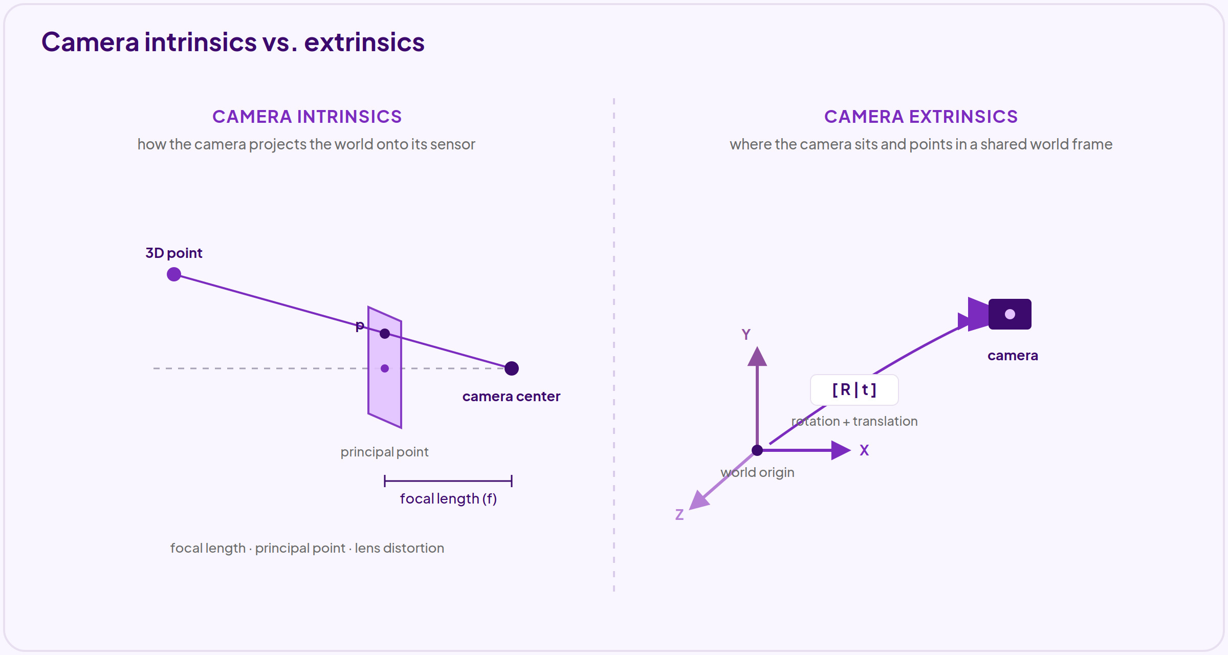 Diagram of camera intrinsics and extrinsics: pinhole projection to the image plane plus the camera's pose in a world frame