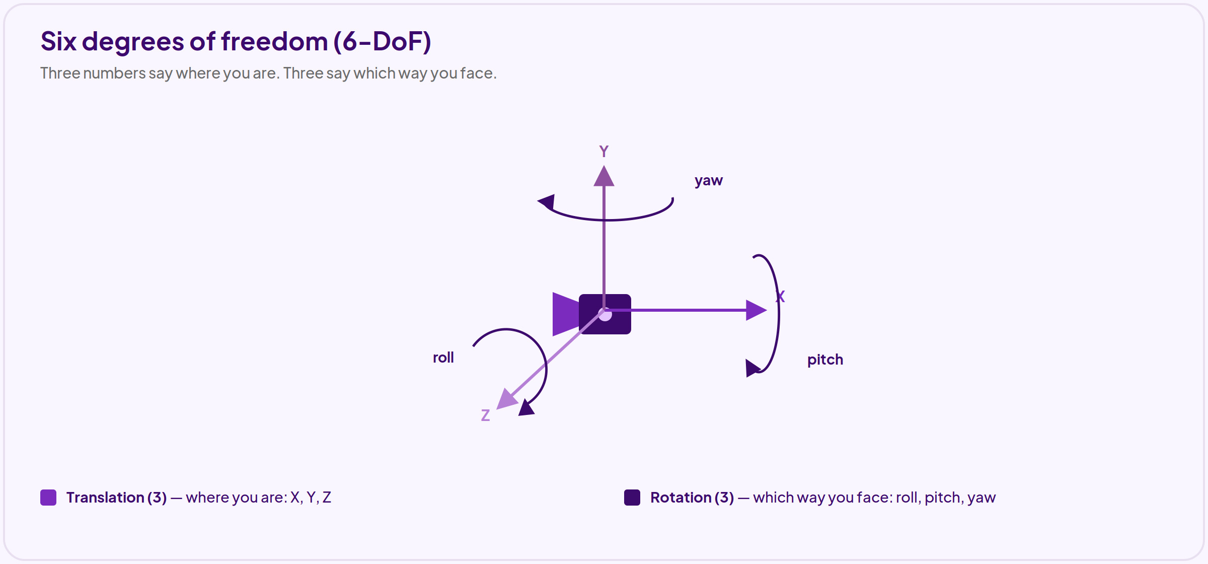 6-DoF diagram: three translation axes (X, Y, Z) and three rotation axes (roll, pitch, yaw) that define a camera pose