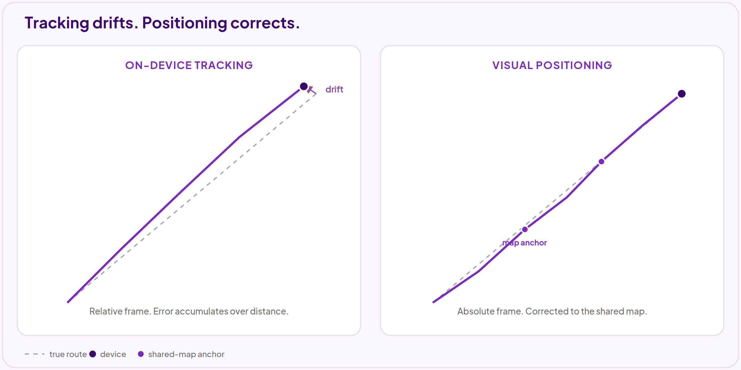On-device camera tracking drifting from the true route versus visual positioning correcting to a shared map with anchors