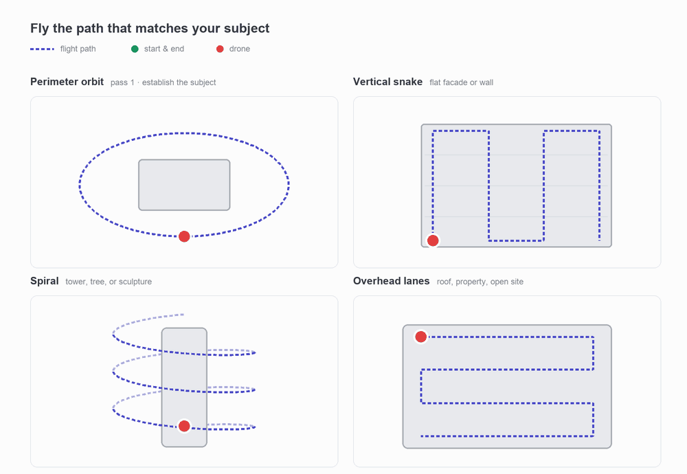 Four drone flight patterns for 360 capture: perimeter orbit, vertical snake, spiral, and overhead lanes