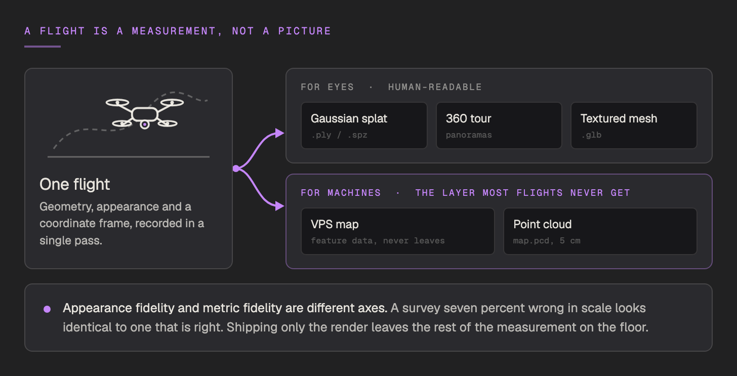 One drone flight fanning into two groups of outputs. The human-readable group holds a Gaussian splat, a 360 tour and a textured mesh. The machine-readable group holds the VPS map, whose feature data never leaves the platform, and a point cloud at 5 cm spacing. Both come from the same single pass.