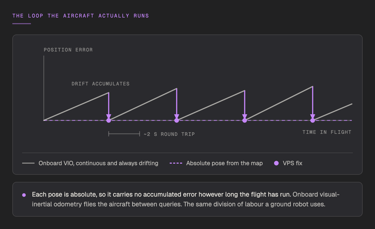 A chart of position error over a flight. Onboard visual-inertial odometry drifts steadily upward away from truth, and each VPS fix drops the error back to the absolute pose line. The query itself takes about two seconds, marked as a bracket on the time axis.