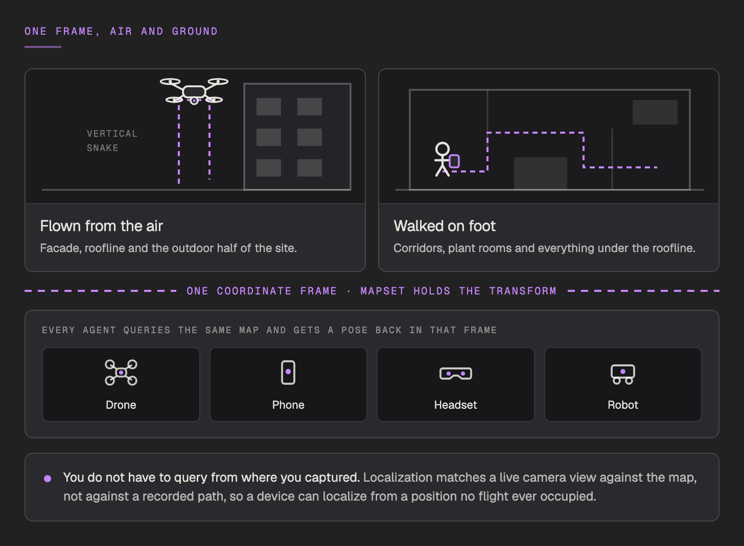 An aerial capture flying a vertical snake up a building facade and a ground capture walked through the interior, both resolving into one coordinate frame held by a MapSet. Below them, a drone, a phone, a headset and a robot each query the same map and get a pose back in that frame.