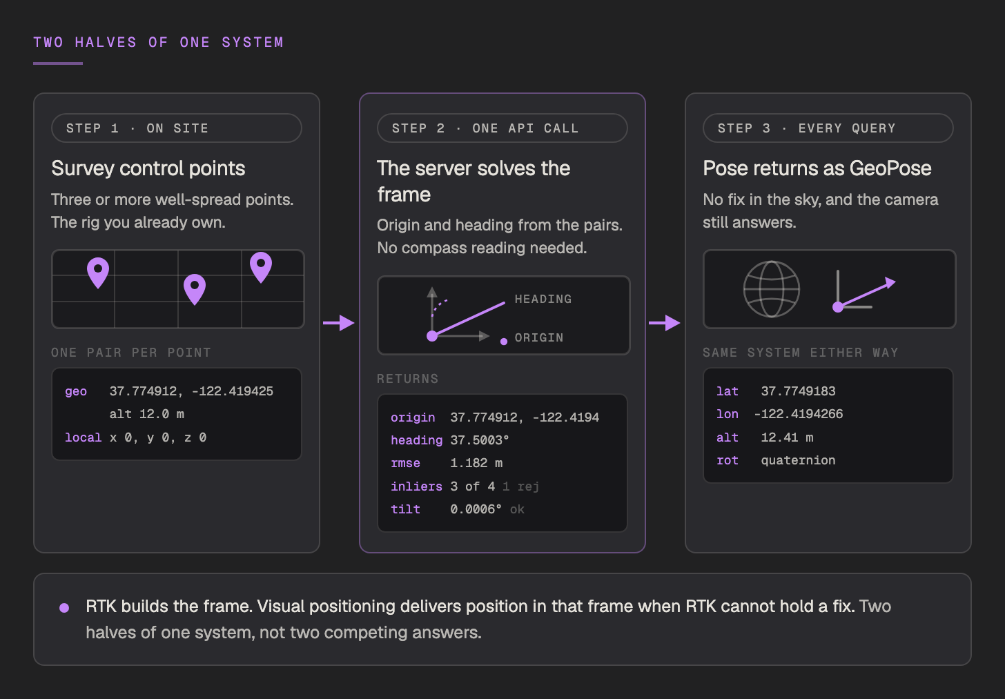Three steps showing how RTK and visual positioning compose. Control points surveyed on site pair a latitude, longitude and altitude with a map-local coordinate. One API call solves the map origin, heading and scale and reports RMSE, inliers and a gravity tilt check. From then on every localization query returns a GeoPose in the same coordinate system, derived from the camera rather than from satellites.