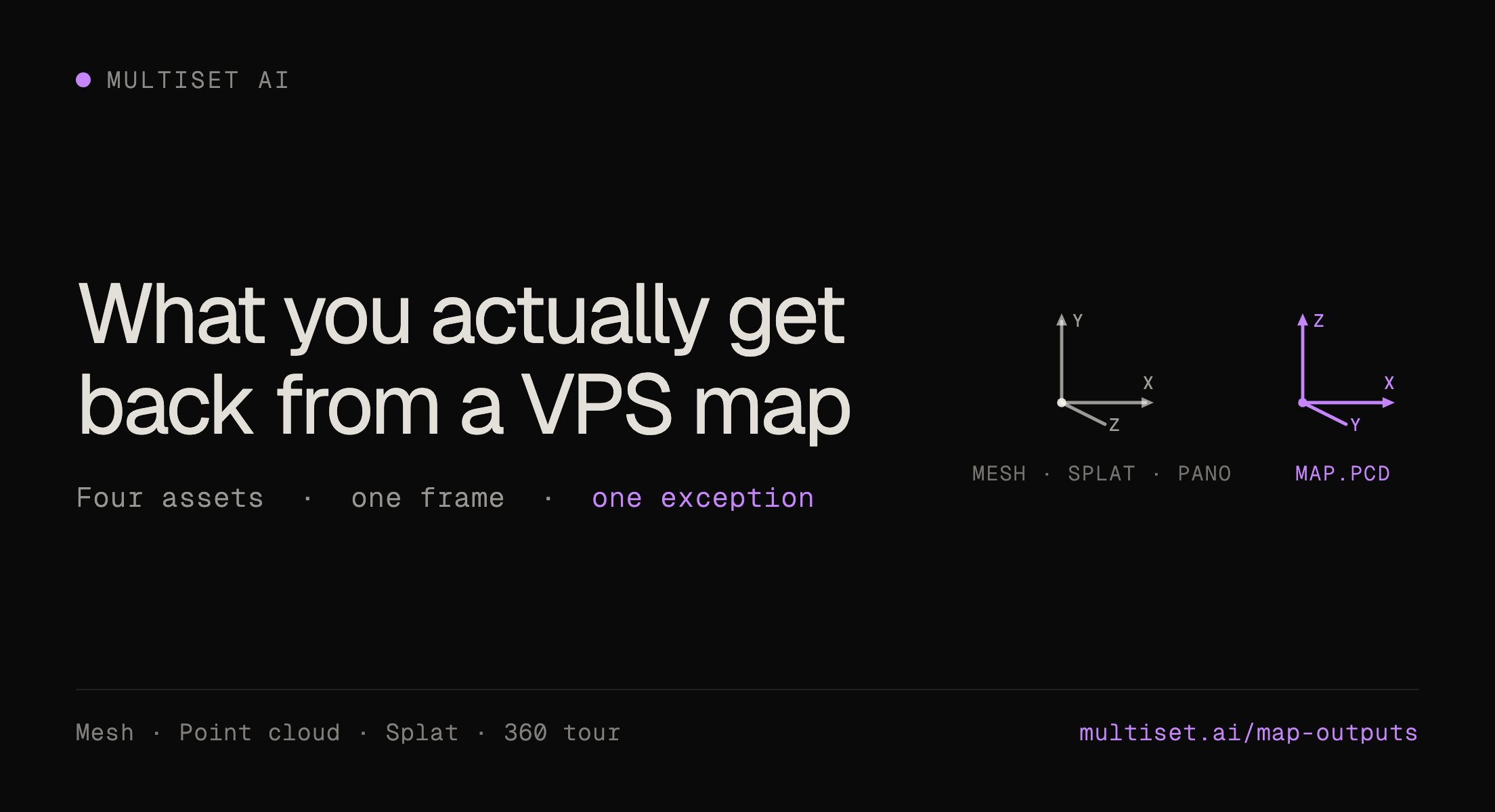 What you actually get back from a VPS map. Four assets, one frame, one exception. Two coordinate triads show the map frame with plus Y up against map.pcd with plus Z up.