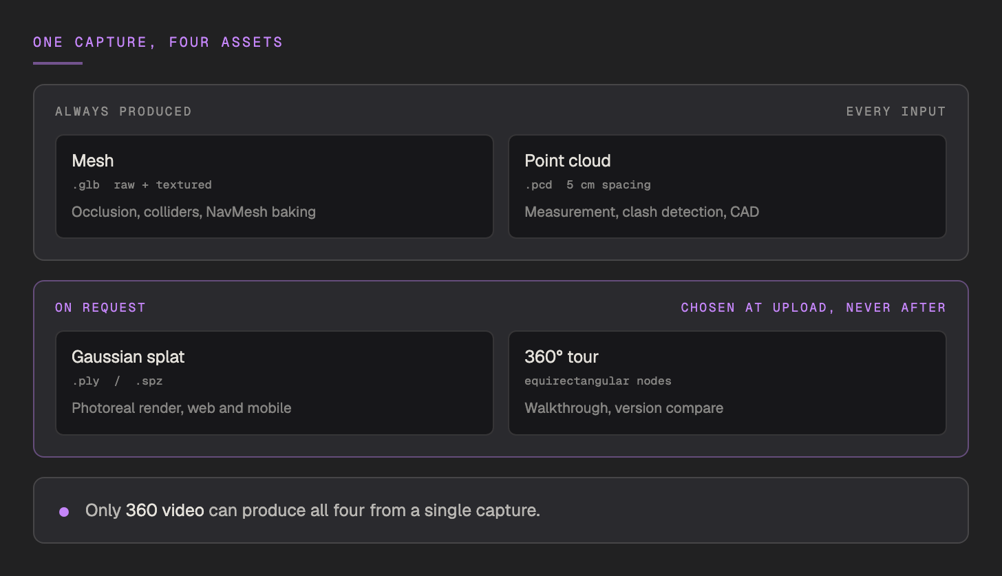 Two groups of output assets. Always produced from every input: mesh as raw and textured GLB for occlusion, colliders and NavMesh baking, and point cloud as PCD at 5 cm spacing for measurement, clash detection and CAD. On request, chosen at upload and never after: Gaussian splat as PLY or SPZ for photoreal render, and a 360 degree tour of equirectangular nodes for walkthrough and version compare. Only 360 video can produce all four from a single capture.
