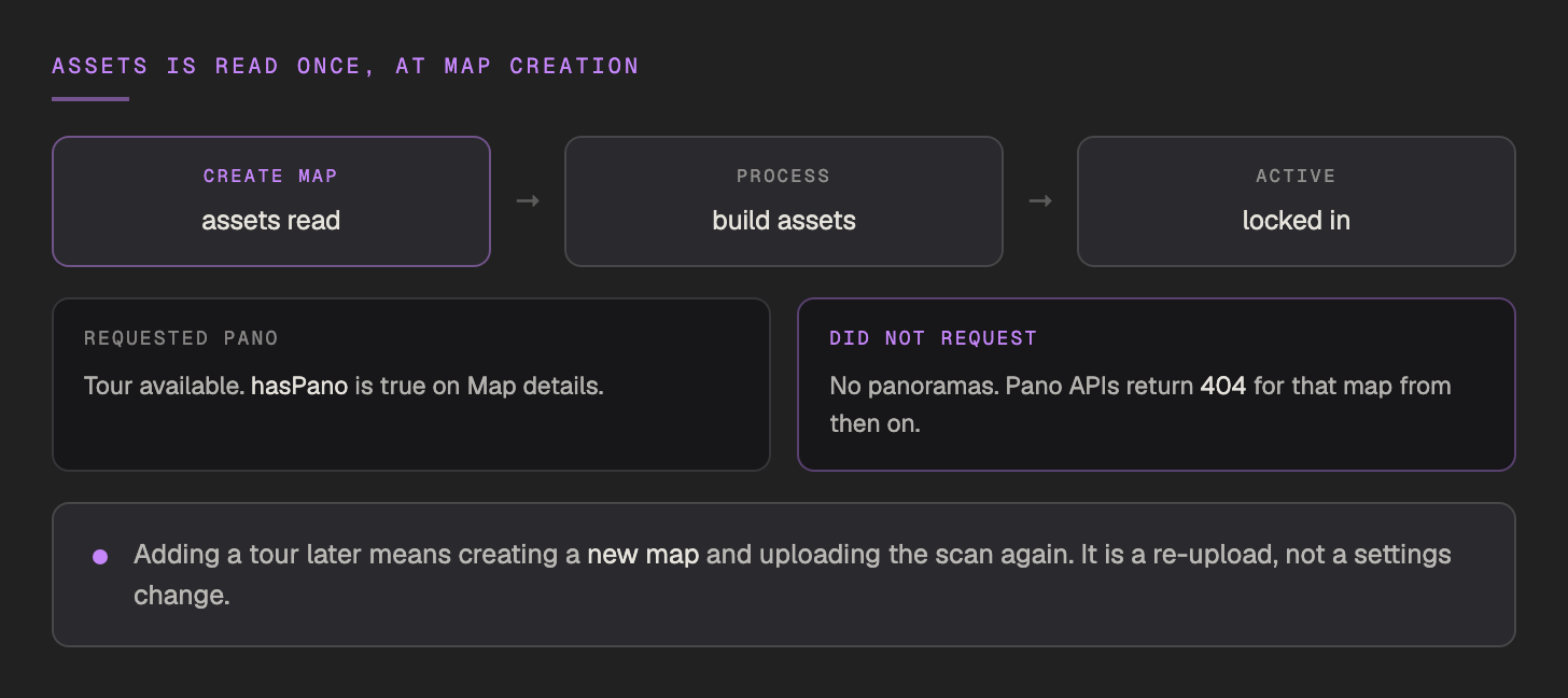 A three step flow: create map, where the assets flag is read, then process, then active and locked in. Two branches follow. If pano was requested the tour is available and hasPano is true on Map details. If it was not, there are no panoramas and the Pano APIs return 404 for that map from then on. Adding a tour later means creating a new map and uploading the scan again.