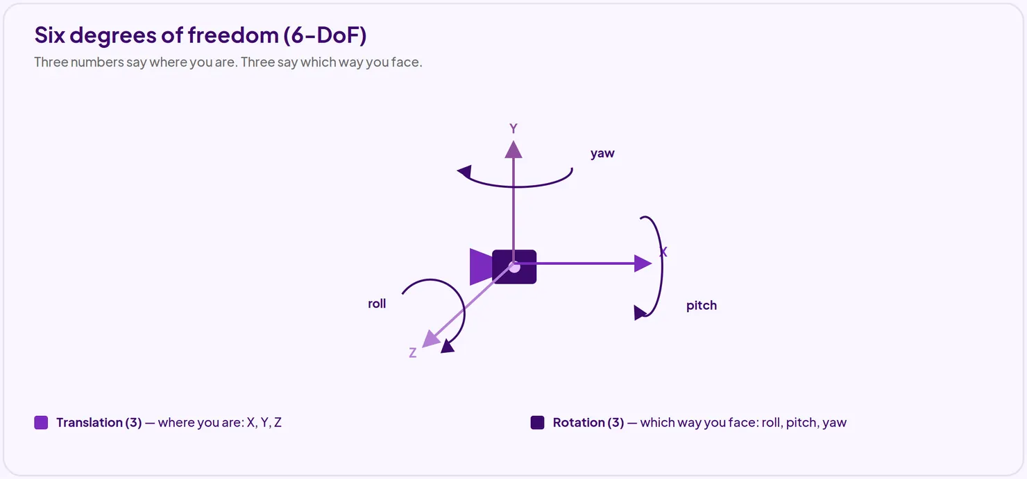 6-DoF diagram: three translation axes (X, Y, Z) and three rotation axes (roll, pitch, yaw) that define a camera pose
