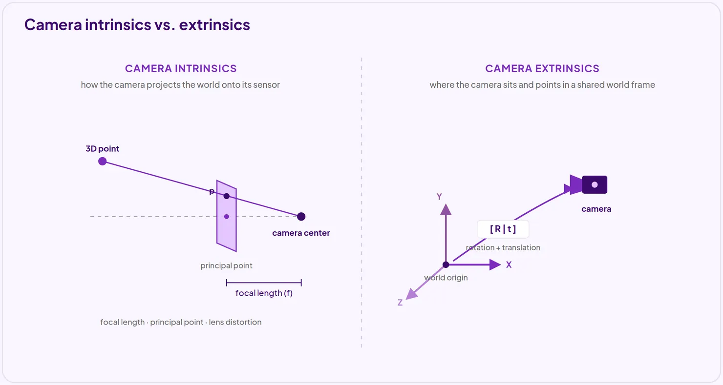 Diagram of camera intrinsics and extrinsics: pinhole projection to the image plane plus the camera's pose in a world frame
