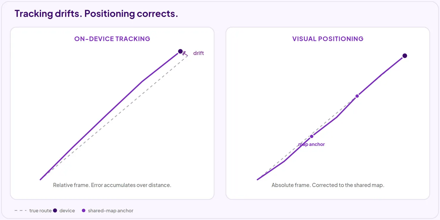 On-device camera tracking drifting from the true route versus visual positioning correcting to a shared map with anchors