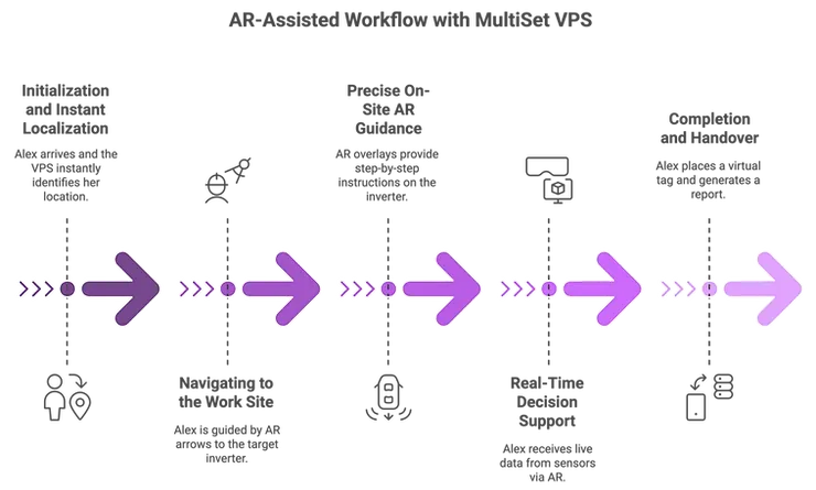Purple infographic visualises an AR-assisted warehouse picking shift: badge-scan instant localisation, arrow-guided aisle navigation, dynamic zone update, fork-lift occlusion solved, and close-out KPIs - showing how a visual positioning system enables centimetre-accurate indoor navigation and 24 % faster pick rates