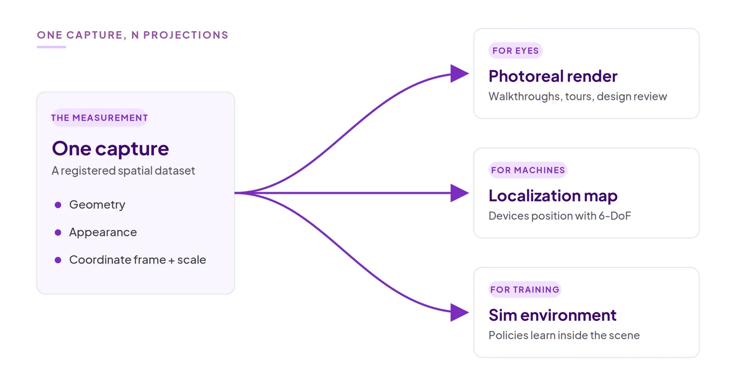 Diagram of one registered spatial capture projecting into three outputs: a photoreal Gaussian splat render for humans, a localization map for machines, and a simulation environment for training.