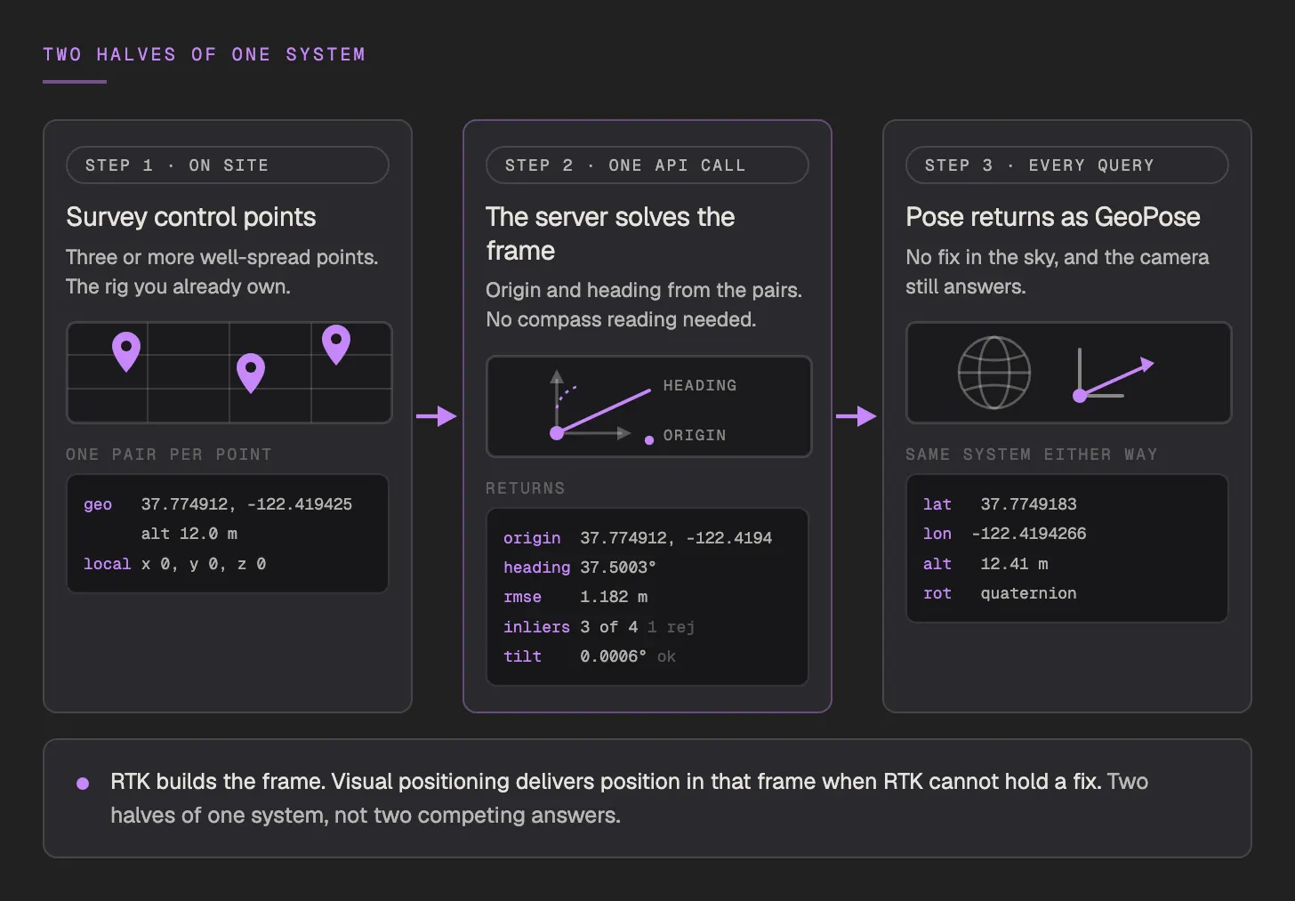 Three steps showing how RTK and visual positioning compose. Control points surveyed on site pair a latitude, longitude and altitude with a map-local coordinate. One API call solves the map origin, heading and scale and reports RMSE, inliers and a gravity tilt check. From then on every localization query returns a GeoPose in the same coordinate system, derived from the camera rather than from satellites.