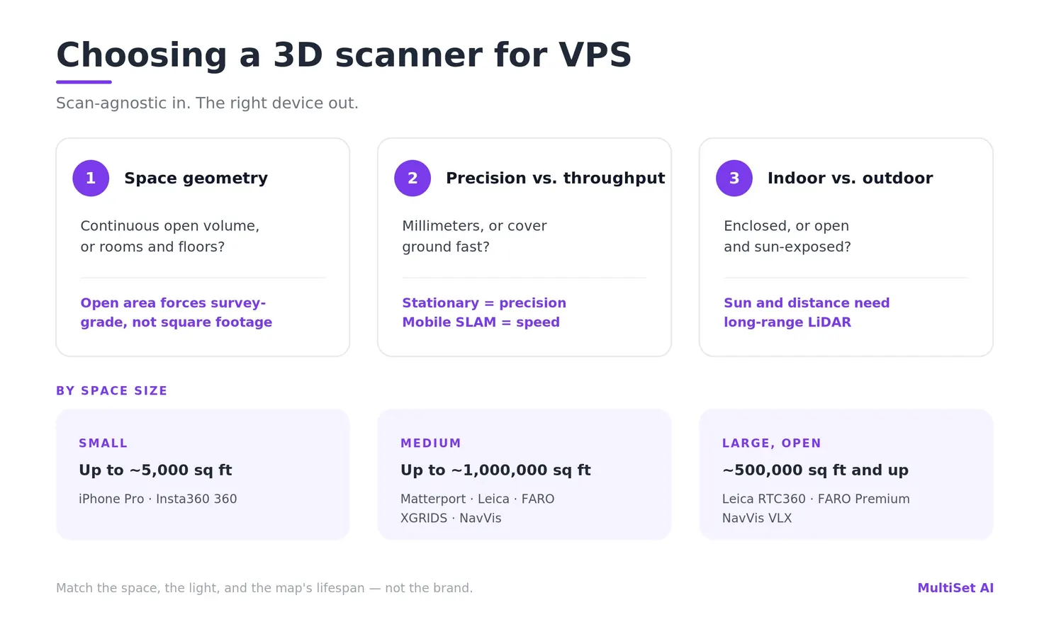 How to choose a 3D scanner for VPS by space size, indoor vs outdoor, and precision vs throughput