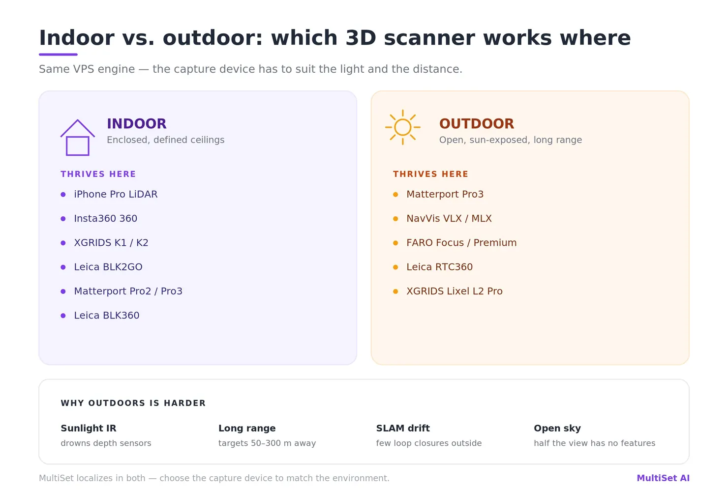 Indoor vs outdoor 3D scanners for VPS: iPhone, Insta360, XGRIDS indoors; Matterport Pro3, NavVis, FARO, Leica outdoors