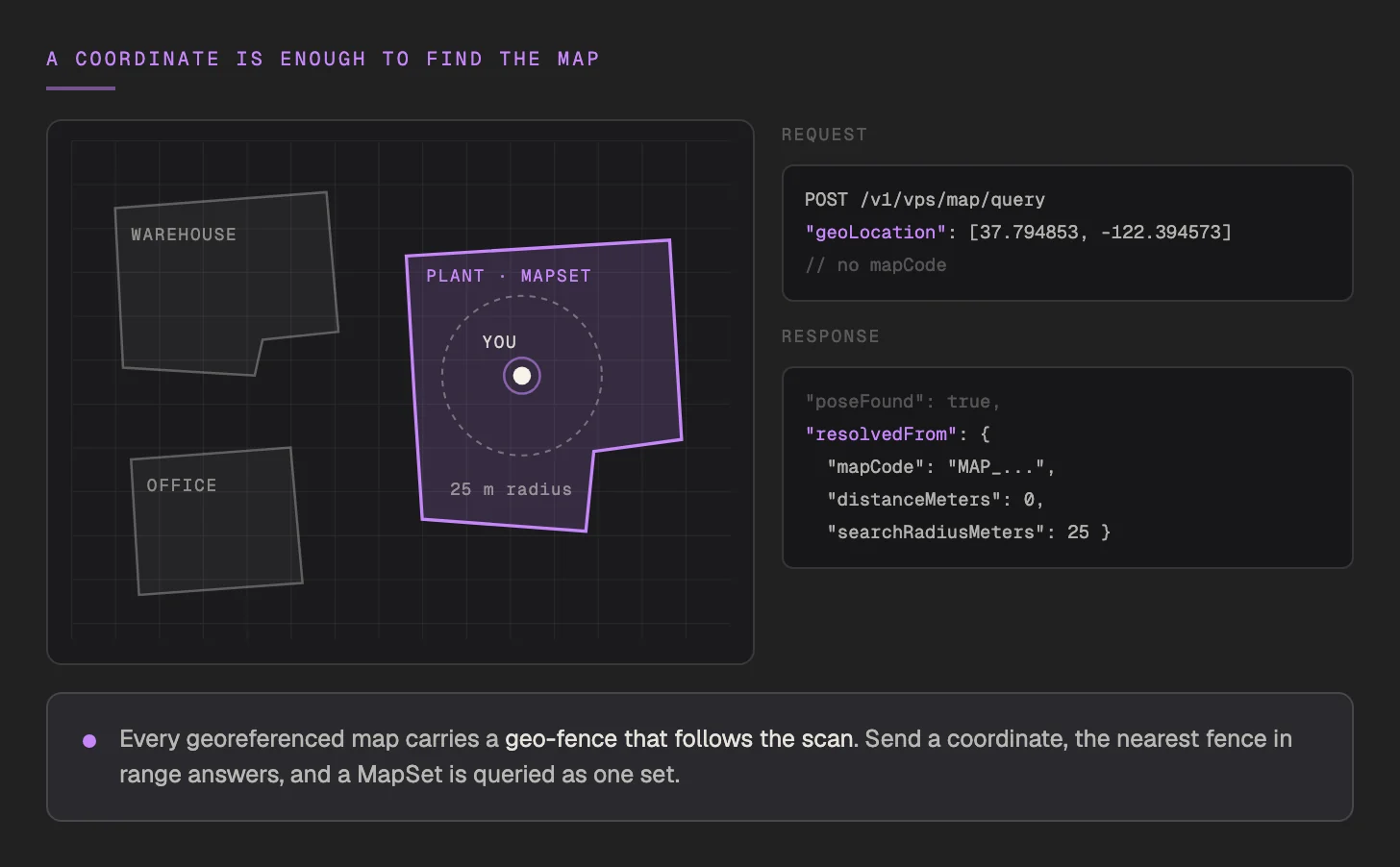 Site plan with three geo-fences. A device inside the plant MapSet fence sends geoLocation with no map code, and the response names the map it resolved.