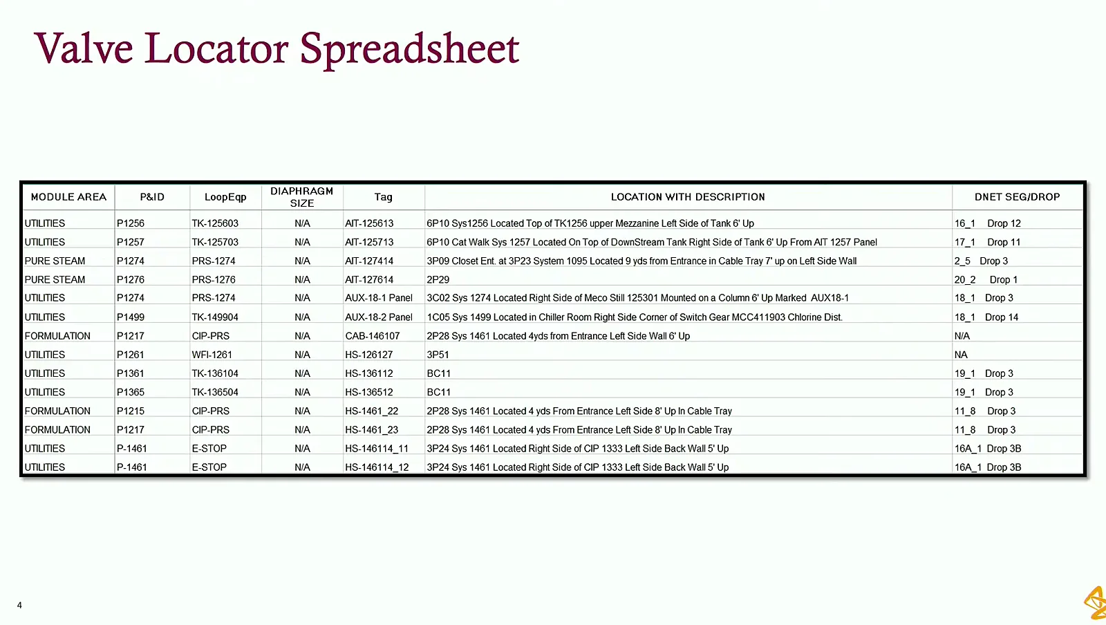 The Valve Locator Spreadsheet slide, a table giving each valve's module area, P&ID, loop equipment, diaphragm size, tag, written location and DNET segment