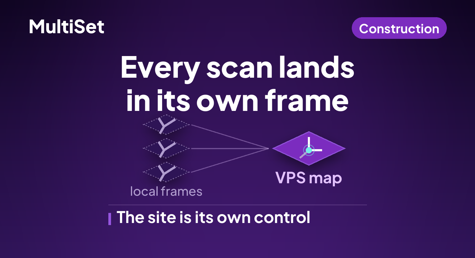 Three local scan coordinate frames resolving into a single VPS reference map