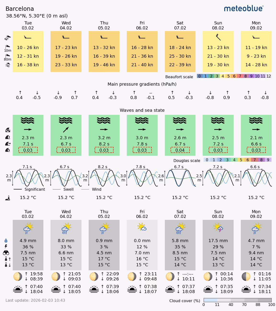 meteoblue 7-day sea meteogram with wind, waves and sea state