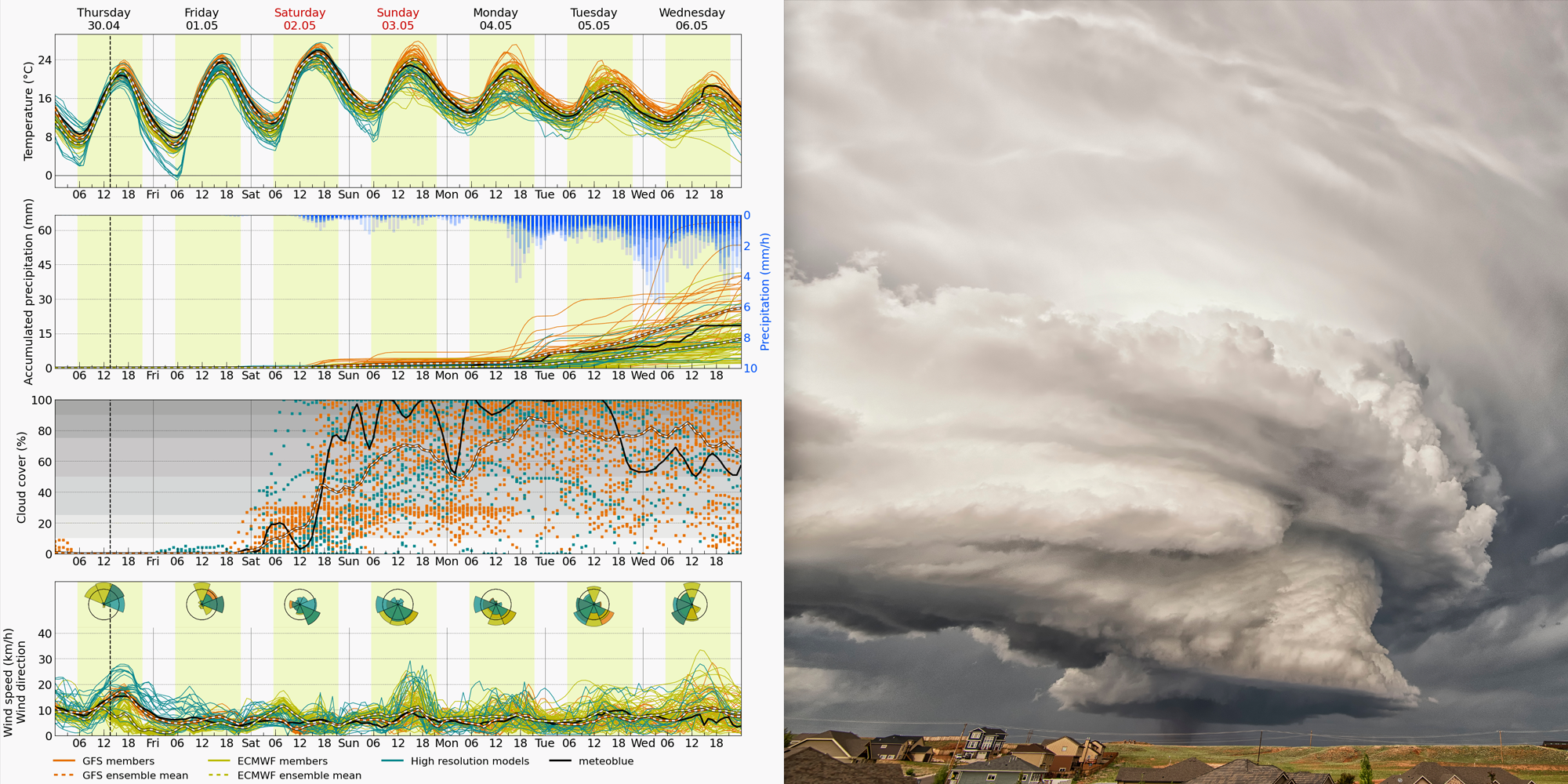 Comparison of multiple weather model forecasts for temperature, precipitation, cloud cover and wind alongside a developing severe storm.