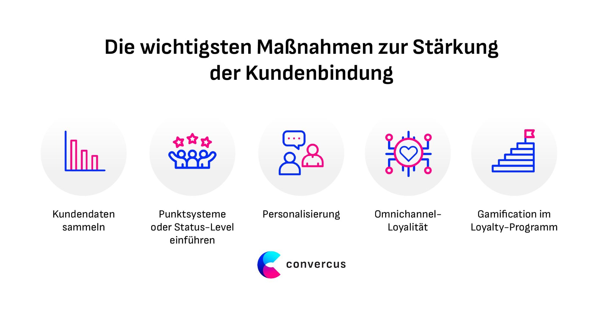 Vorteile von Convercus: Erhöhung des ROI, der Kundeninteraktion, gestiegene Wiederkaufrate und erhöhter Warenkorbwert