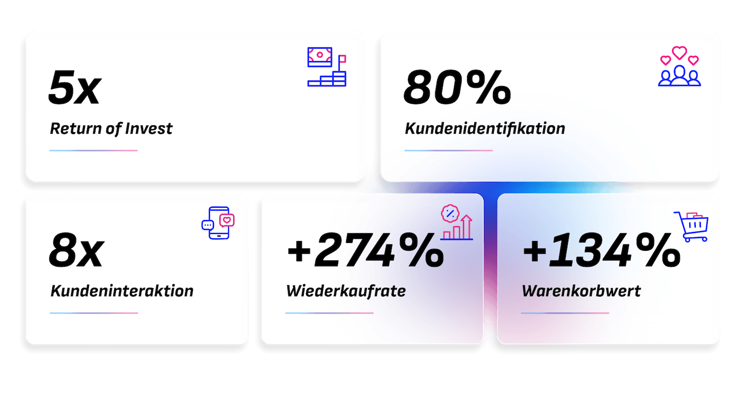 Vorteile von Convercus: 8fach höhere Kundeninteraktion, +274% Wiederkaufrate und +134% Warenkorbwert