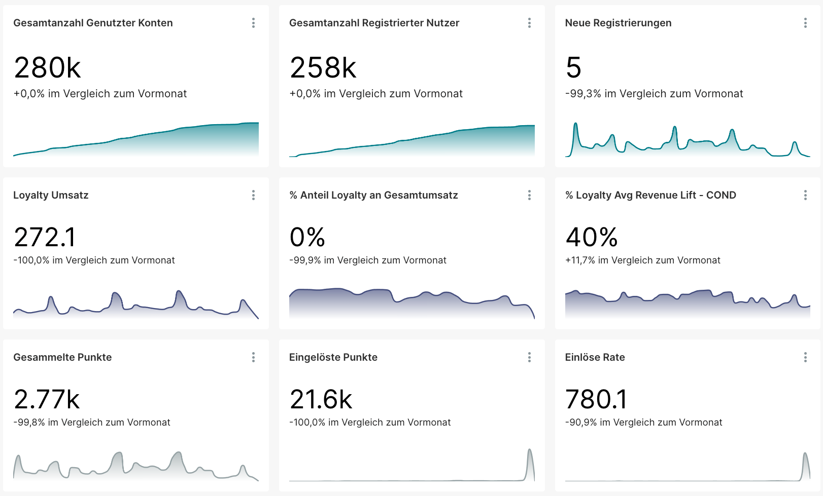 Einsicht relevanter KPIS im Convercus Dashboard, zum Beispiel Gesamtzahl registrierter Nutzer oder Loyalty Umsatz
