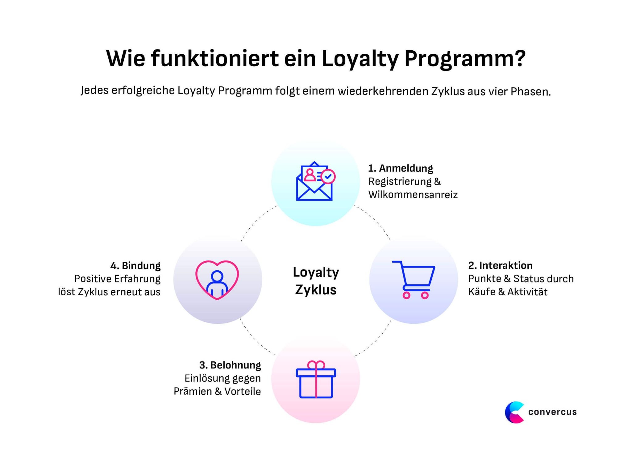 Wie funktioniert ein Loyalty Programm? 1. Anmelung, 2. Interaktion, 3. Belohnung, 4. Bindung durch positive Erfahrung
