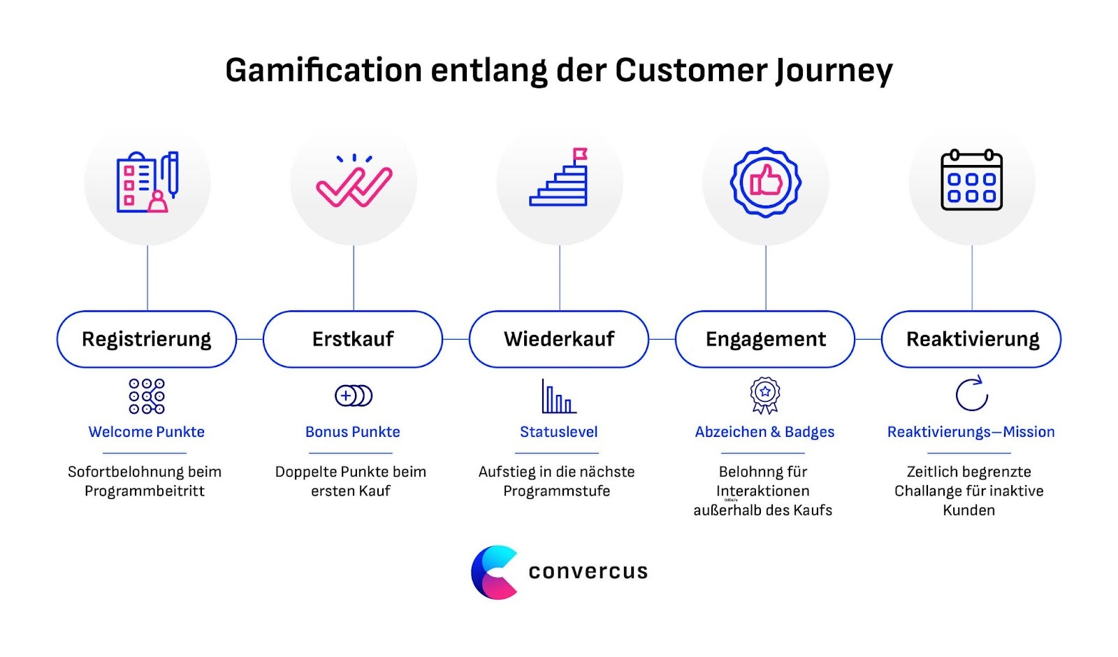 Entlang der Customer Journey sind verschiedene Gamification Elemente möglich: Punkte für Registrierung und ersten Kauf, Badges für Engagement oder Belohnungen für erfüllte Missionen