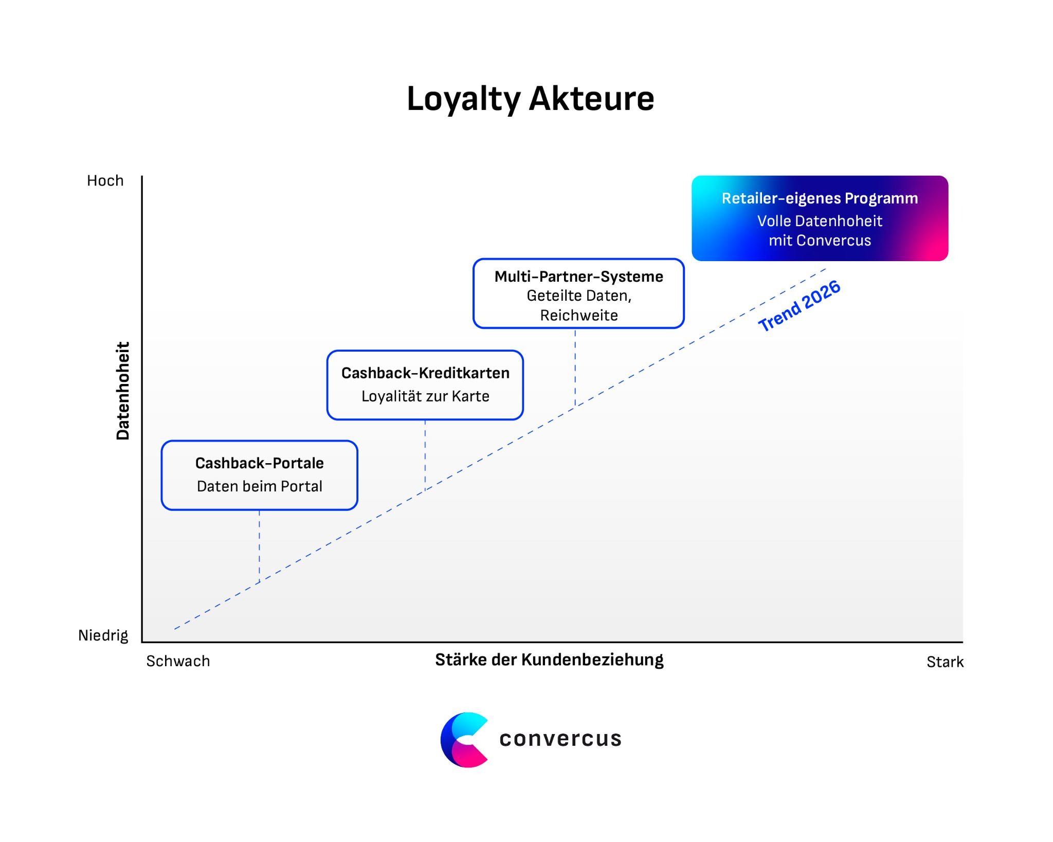 Loyalty Akteure im Überblick: Ein eigenes Programm wie mit Convercus wird immer beliebter