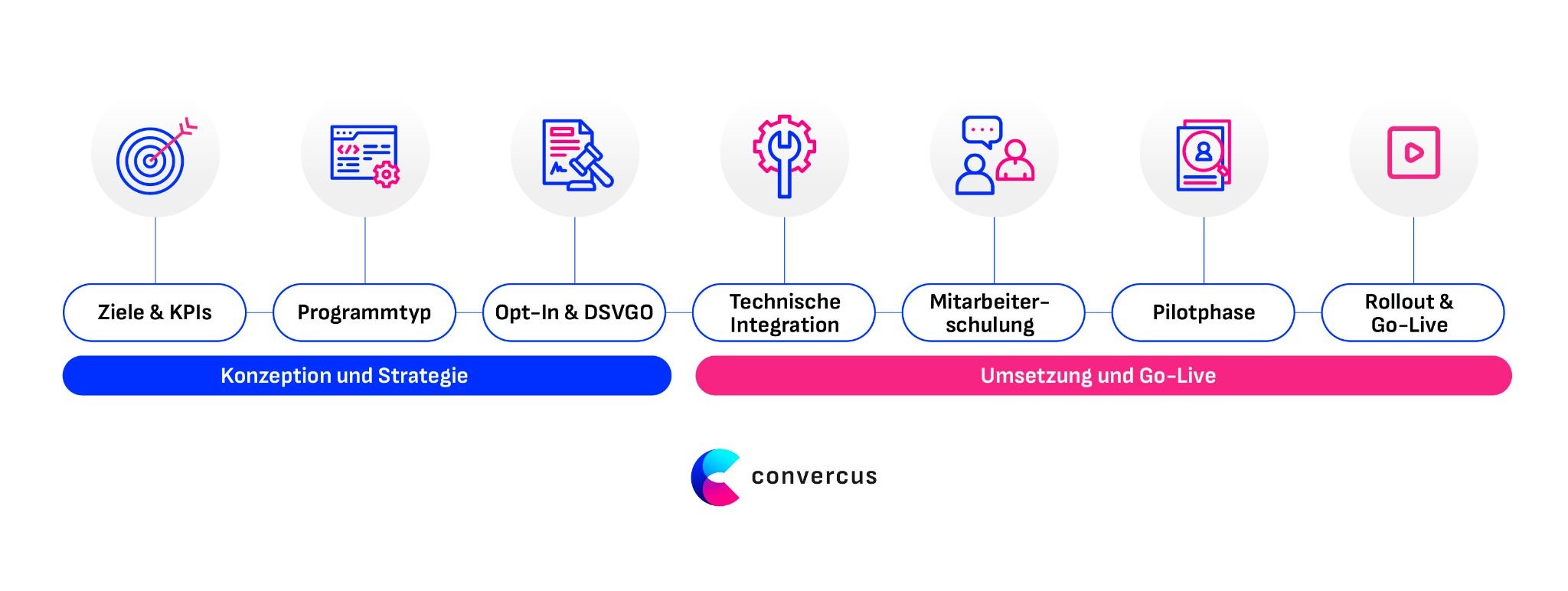 Loyalty Programm einführen mit Convercus: Von Zielsetzung und Benennung der KPIs, über Integration und Schulung hin zu Go-Live