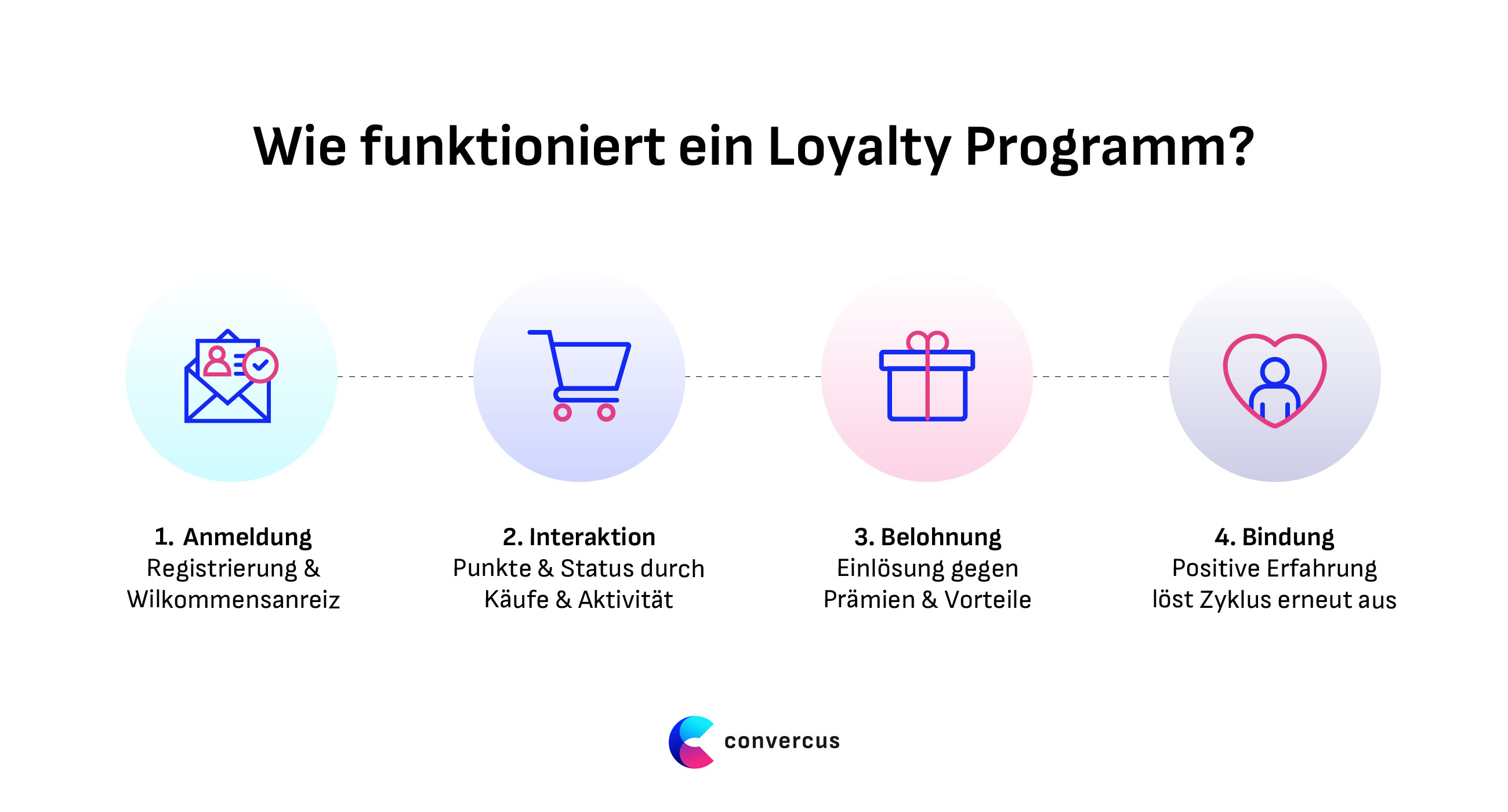 Wie ein Loyalty Programm funktioniert: Anmeldung, mit Interaktion Punkte sammeln und Status erreichen, Belohnungen erhalten und einlösen, sodass eine verstärkte Bindung entsteht. 