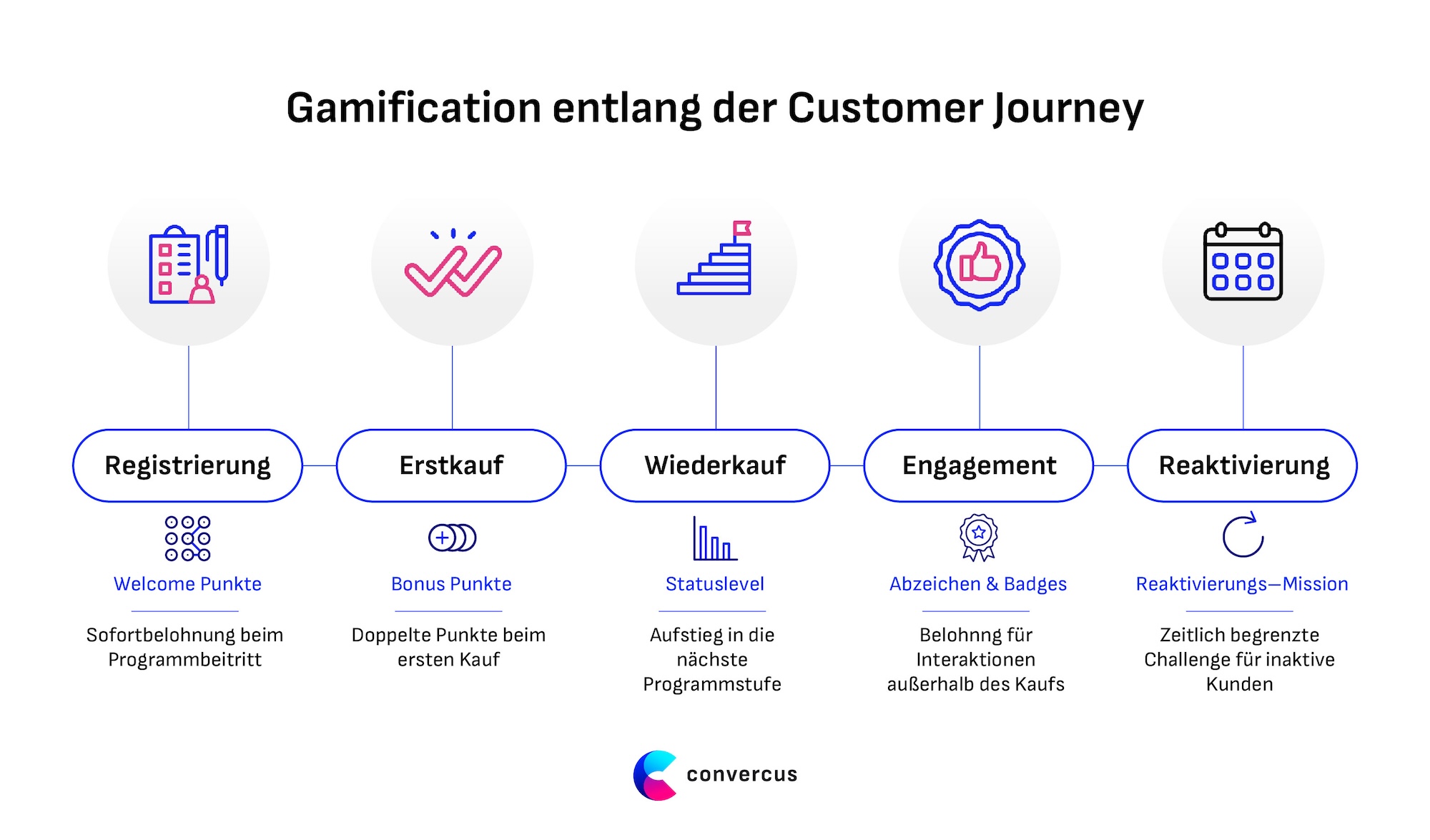 Entlang der Customer Journey sind verschiedene Gamification Elemente möglich: Punkte für Registrierung und ersten Kauf, Badges für Engagement oder Belohnungen für erfüllte Missionen