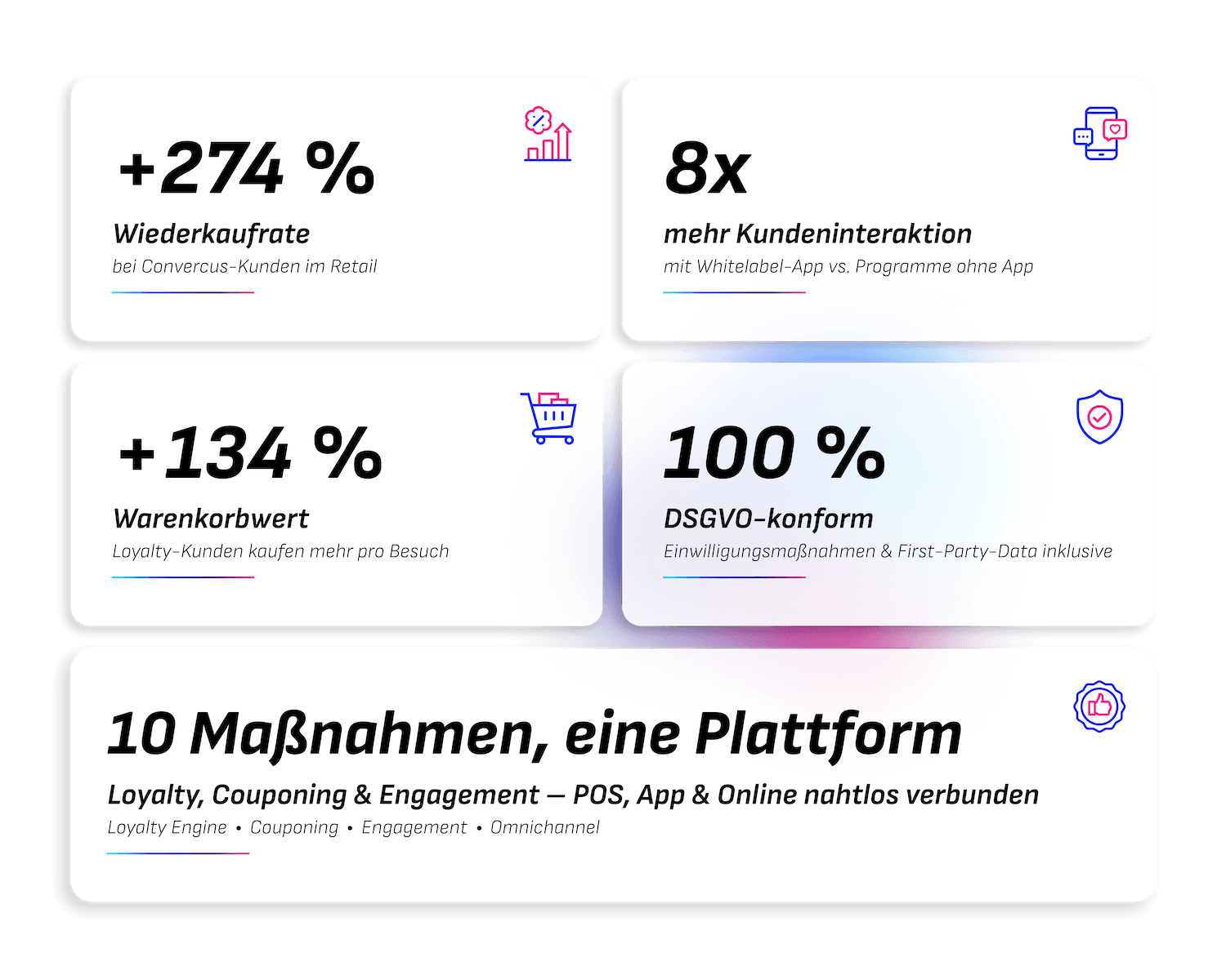 10 Maßnahmen, eine Plattform: Mit Convercus +274% Wiederkaufrate, 8x höhere Kundeninteraktion, +134% Warenkorbwert gewinnen